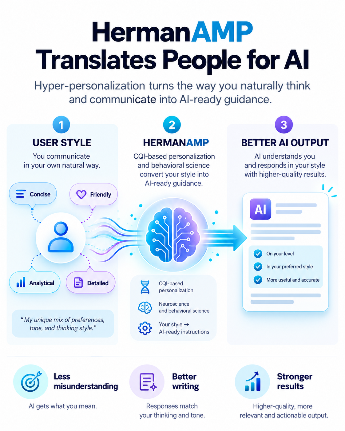 HermanAMP translates a person's communication style into guidance for more useful AI responses